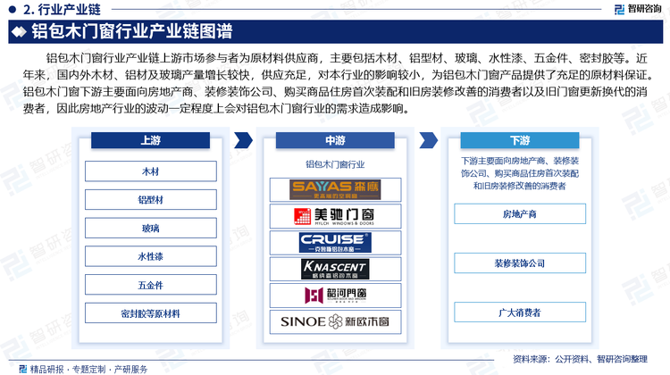 铝包木门窗行业产业链上游市场参与者为原材料供应商，主要包括木材、铝型材、玻璃、水性漆、五金件、密封胶等。近年来，国内外木材、铝材及玻璃产量增长较快，供应充足，对本行业的影响较小，为铝包木门窗产品提供了充足的原材料保证。铝包木门窗下游主要面向房地产商、装修装饰公司、购买商品住房首次装配和旧房装修改善的消费者以及旧门窗更新换代的消费者，因此房地产行业的波动一定程度上会对铝包木门窗行业的需求造成影响。