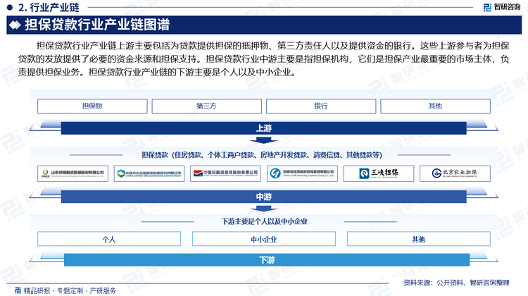 担保贷款行业产业链上游主要包括为贷款提供担保的抵押物、第三方责任人以及提供资金的银行。这些上游参与者为担保贷款的发放提供了必要的资金来源和担保支持。担保贷款行业中游主要是指担保机构，它们是担保产业最重要的市场主体，负责提供担保业务。担保贷款行业产业链的下游主要是个人以及中小企业。