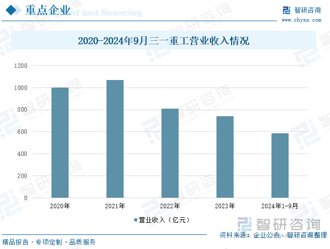 2020-2024年9月三一重工營業(yè)收入情況