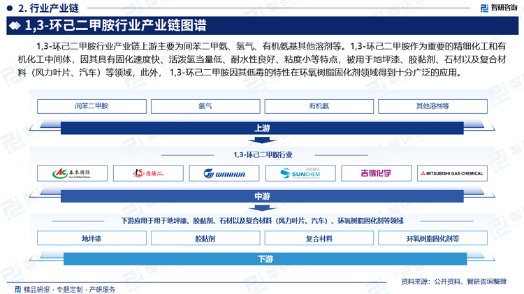 1,3-环己二甲胺行业产业链上游主要为间苯二甲氨、氢气、有机氨基其他溶剂等。1,3-环己二甲胺作为重要的精细化工和有机化工中间体，因其具有固化速度快、活泼氢当量低、耐水性良好、粘度小等特点，被用于地坪漆、胶黏剂、石材以及复合材料（风力叶片、汽车）等领域，此外，1,3-环己二甲胺因其低毒的特性在环氧树脂固化剂领域得到十分广泛的应用。