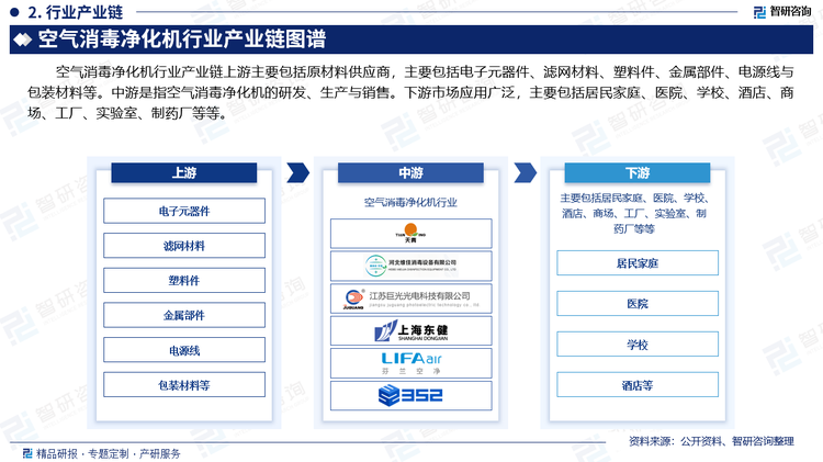 空气消毒净化机行业产业链上游主要包括原材料供应商，主要包括电子元器件、滤网材料、塑料件、金属部件、电源线与包装材料等。中游是指空气消毒净化机的研发、生产与销售。下游市场应用广泛，主要包括居民家庭、医院、学校、酒店、商场、工厂、实验室、制药厂等等。