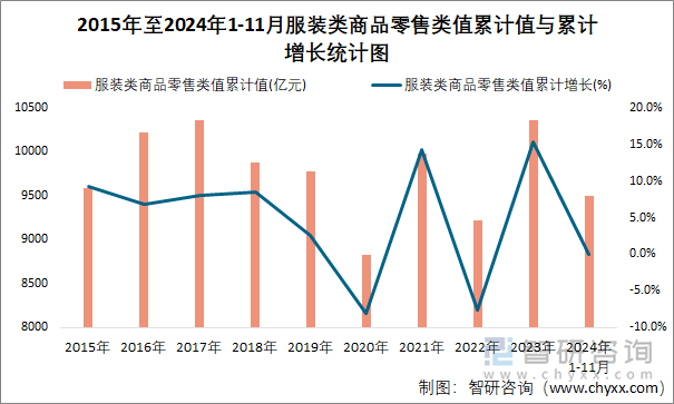 2015年至2024年1-11月服裝類商品零售類值累計值與累計增長統(tǒng)計圖