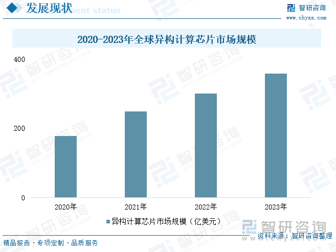 2020-2023年全球異構(gòu)計算芯片市場規(guī)模