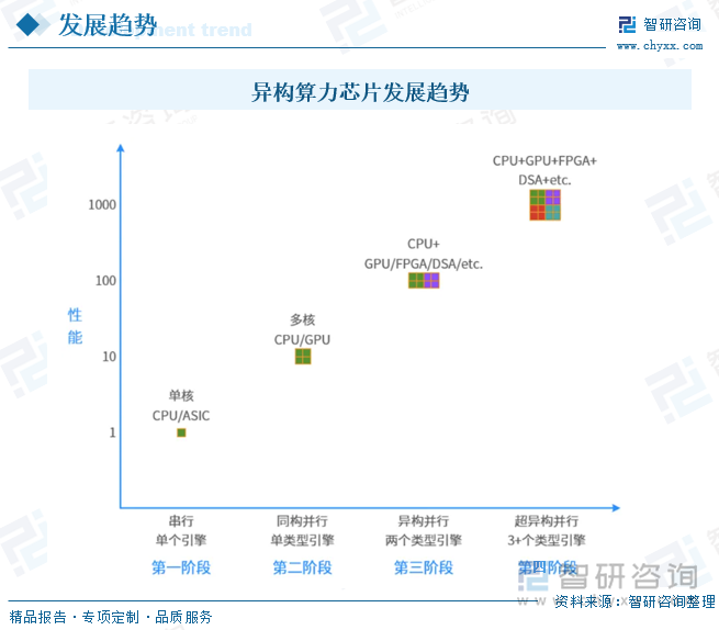 未來，異構(gòu)算力芯片將走向第四階段，超異構(gòu)并行階段。把眾多的CPU+xPU“有機”集成起來，形成超異構(gòu)。同時，超異構(gòu)面臨更高的技術(shù)挑戰(zhàn)，不僅僅體現(xiàn)在編程上，也體現(xiàn)在處理引擎的設計和實現(xiàn)上，還體現(xiàn)在整個系統(tǒng)的軟硬件能力整合上，企業(yè)需加大研發(fā)投入，持續(xù)加強技術(shù)研發(fā)。