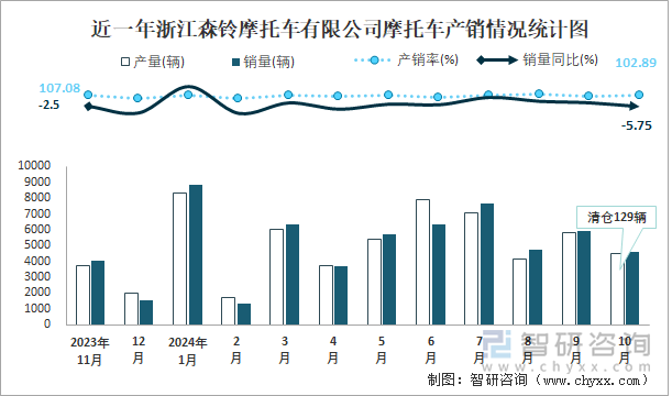 近一年浙江森铃摩托车有限公司摩托车产销情况统计图