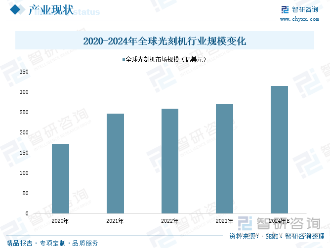 2020-2024年全球光刻机行业规模变化