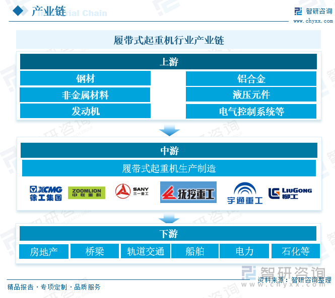 履帶式起重機(jī)行業(yè)產(chǎn)業(yè)鏈 