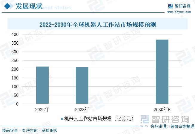 2022-2030年全球机器人工作站市场规模预测