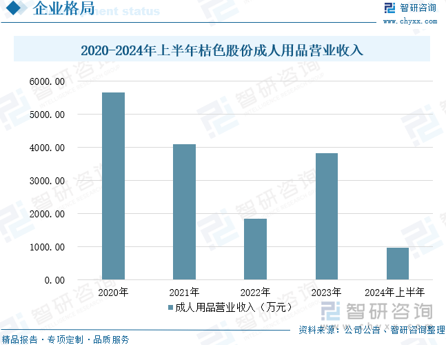 2020-2024年上半年桔色股份成人用品營業(yè)收入