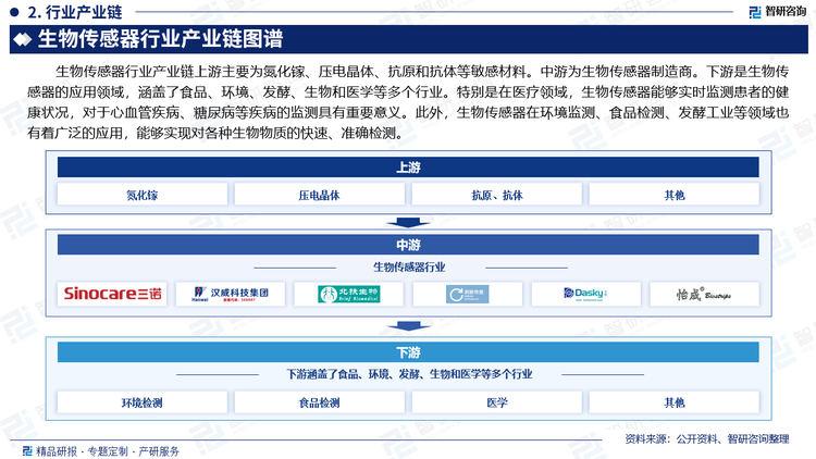 生物傳感器行業(yè)產(chǎn)業(yè)鏈上游主要為氮化鎵、壓電晶體、抗原和抗體等敏感材料。中游為生物傳感器制造商。下游是生物傳感器的應用領域，涵蓋了食品、環(huán)境、發(fā)酵、生物和醫(yī)學等多個行業(yè)。特別是在醫(yī)療領域，生物傳感器能夠?qū)崟r監(jiān)測患者的健康狀況，對于心血管疾病、糖尿病等疾病的監(jiān)測具有重要意義。此外，生物傳感器在環(huán)境監(jiān)測、食品檢測、發(fā)酵工業(yè)等領域也有著廣泛的應用，能夠?qū)崿F(xiàn)對各種生物物質(zhì)的快速、準確檢測。