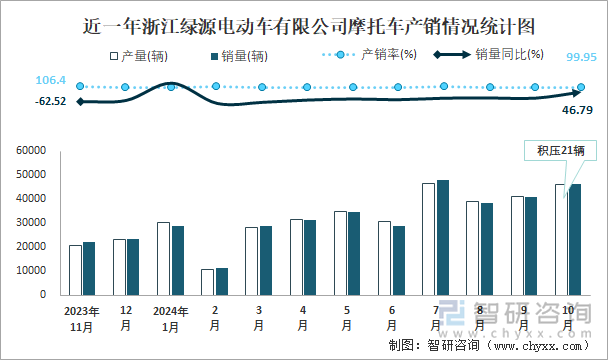 近一年浙江綠源電動(dòng)車有限公司摩托車產(chǎn)銷情況統(tǒng)計(jì)圖