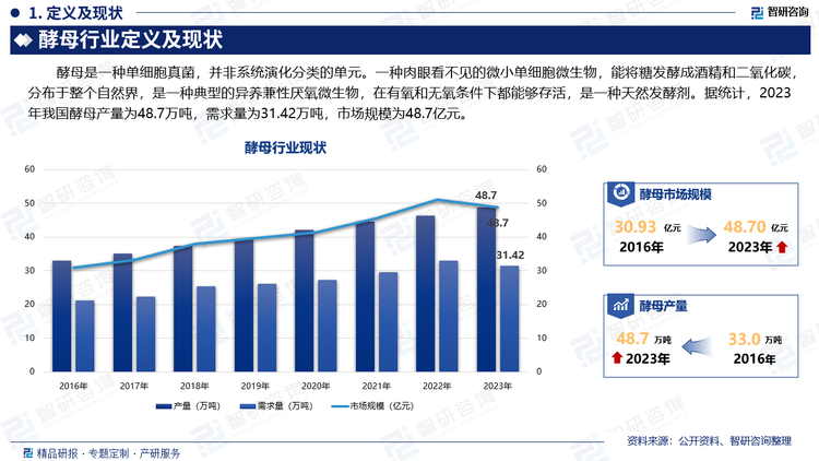 酵母是一種單細胞真菌，并非系統(tǒng)演化分類的單元。一種肉眼看不見的微小單細胞微生物，能將糖發(fā)酵成酒精和二氧化碳，分布于整個自然界，是一種典型的異養(yǎng)兼性厭氧微生物，在有氧和無氧條件下都能夠存活，是一種天然發(fā)酵劑。據(jù)統(tǒng)計，2023年我國酵母產(chǎn)量為48.7萬噸，需求量為31.42萬噸，市場規(guī)模為48.7億元。