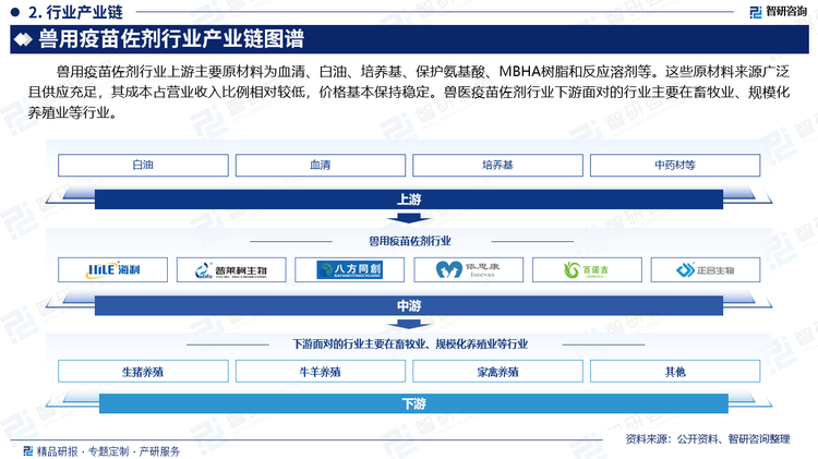 兽用疫苗佐剂行业上游主要原材料为血清、白油、培养基、保护氨基酸、MBHA树脂和反应溶剂等。这些原材料来源广泛且供应充足，其成本占营业收入比例相对较低，价格基本保持稳定。兽医疫苗佐剂行业下游面对的行业主要在畜牧业、规模化养殖业等行业。