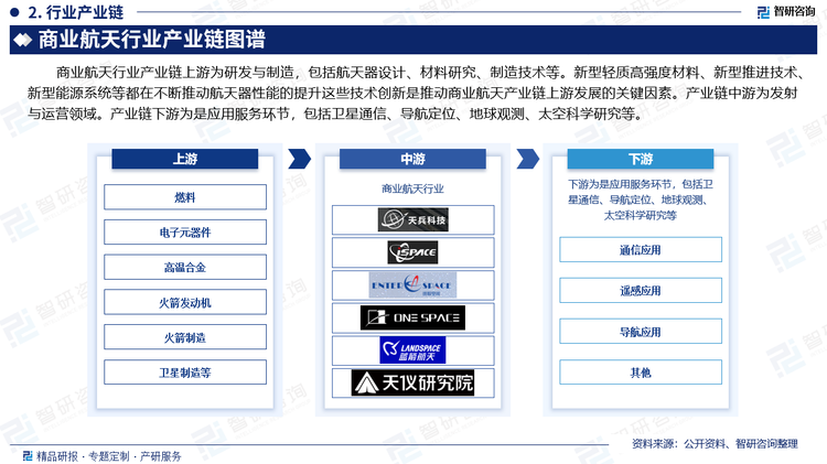 商業(yè)航天行業(yè)產(chǎn)業(yè)鏈上游為研發(fā)與制造，包括航天器設計、材料研究、制造技術等。新型輕質高強度材料、新型推進技術、新型能源系統(tǒng)等都在不斷推動航天器性能的提升這些技術創(chuàng)新是推動商業(yè)航天產(chǎn)業(yè)鏈上游發(fā)展的關鍵因素。產(chǎn)業(yè)鏈中游為發(fā)射與運營領域。產(chǎn)業(yè)鏈下游為是應用服務環(huán)節(jié)，包括衛(wèi)星通信、導航定位、地球觀測、太空科學研究等。