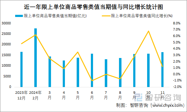 近一年限上單位商品零售類值當期值與同比增長統(tǒng)計圖