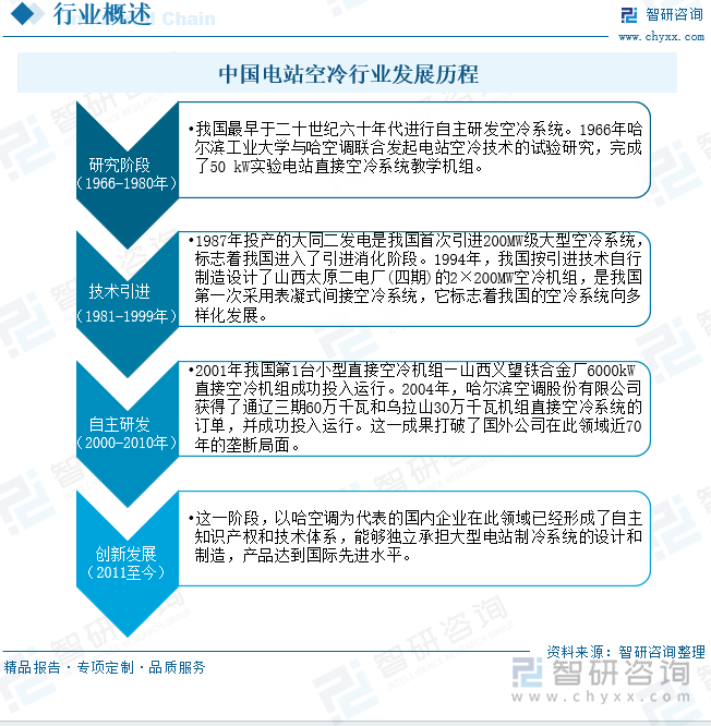 中国电站空冷行业发展历程