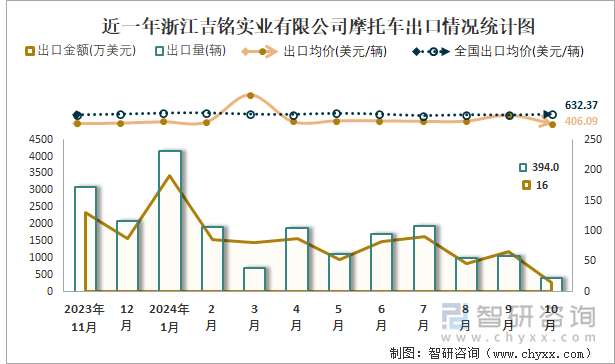 近一年浙江吉銘實(shí)業(yè)有限公司摩托車出口情況統(tǒng)計(jì)圖