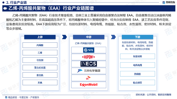 乙烯-丙烯酸共聚物（EAA）行業(yè)技術(shù)壁壘較高，目前工業(yè)上普遍采用自由基聚合法制取 EAA。自由基聚合法以冰晶級(jí)丙烯酸和乙烯為主要原材料，在高溫超高壓條件下，將丙烯酸單體引入聚烯烴鏈中，經(jīng)充分反應(yīng)制得 EAA，該工藝反應(yīng)條件苛刻，設(shè)備費(fèi)用及投資較高。EAA下游應(yīng)用較為廣泛，包括包裝材料、電線電纜、熱熔膠、粘合劑、水性溶劑、密封材料、粉末涂層等眾多領(lǐng)域。