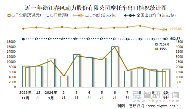 近一年浙江春風(fēng)動力股份有限公司摩托車出口情況統(tǒng)計圖