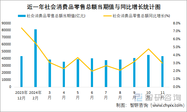 近一年社会消费品零售总额当期值与同比增长统计图