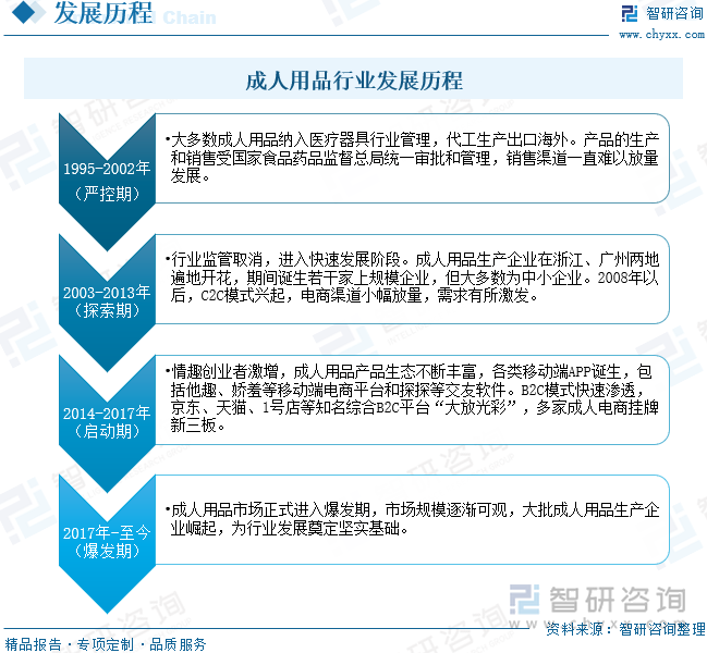 成人用品行業(yè)發(fā)展歷程