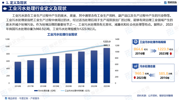 工业污水是在工业生产过程中产生的废水、废液，其中通常含有工业生产用料、副产品以及生产过程中产生的污染物等。工业污水处理是指把工业生产过程中使用过的水，经过适当处理后用于生产或排放出厂的过程，能够有效治理工业领域产生的废水并减少环境污染。作为环境治理的重要环节之一，工业污水处理具有无害化、减量化和社会化处理等特点。据统计，2023年我国污水处理总量为960.5亿吨，工业污水处理规模为1223.9亿元。