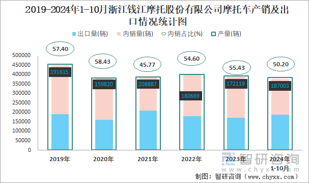 2019-2024年1-10月浙江錢(qián)江摩托股份有限公司摩托車(chē)產(chǎn)銷(xiāo)及出口情況統(tǒng)計(jì)圖