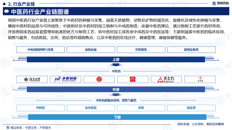 我国中医药行业产业链上游聚焦于中药材的种植与采集，涵盖天然植物、动物及矿物的规范化、规模化及绿色化种植与采集，确保中药材的品质与可持续性；中游则涉及中药材的加工炮制与中成药制造，依据中医药理论，通过炮制工艺提升药材效用，并按照国家药品监督管理局批准的处方与制剂工艺，将中药材加工成各类中成药及中药饮品等；下游则涵盖中医药的临床应用、销售与服务，包括医院、诊所、药店等终端销售点，以及中医药的在线诊疗、健康管理、康复保健等服务。