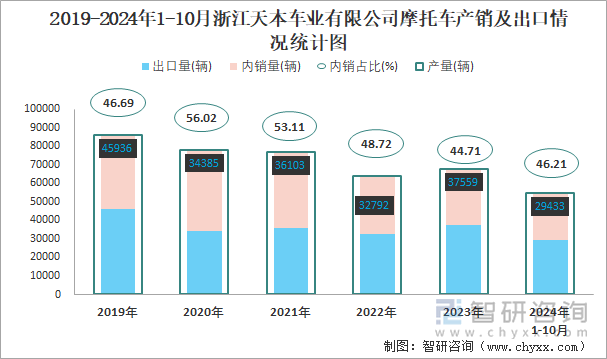 2019-2024年1-10月浙江天本車業(yè)有限公司摩托車產(chǎn)銷及出口情況統(tǒng)計圖