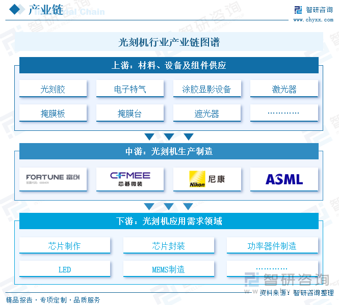 光刻機(jī)行業(yè)產(chǎn)業(yè)鏈圖譜