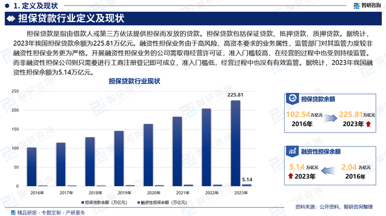 担保贷款是指由借款人或第三方依法提供担保而发放的贷款。担保贷款包括保证贷款、抵押贷款、质押贷款。据统计，2023年我国担保贷款余额为225.81万亿元。融资性担保业务由于高风险、高资本要求的业务属性，监管部门对其监管力度较非融资性担保业务更为严格。开展融资性担保业务的公司需取得经营许可证，准入门槛较高，在经营的过程中也受到持续监管。而非融资性担保公司则只需要进行工商注册登记即可成立，准入门槛低，经营过程中也没有有效监管。据统计，2023年我国融资性担保余额为5.14万亿元。