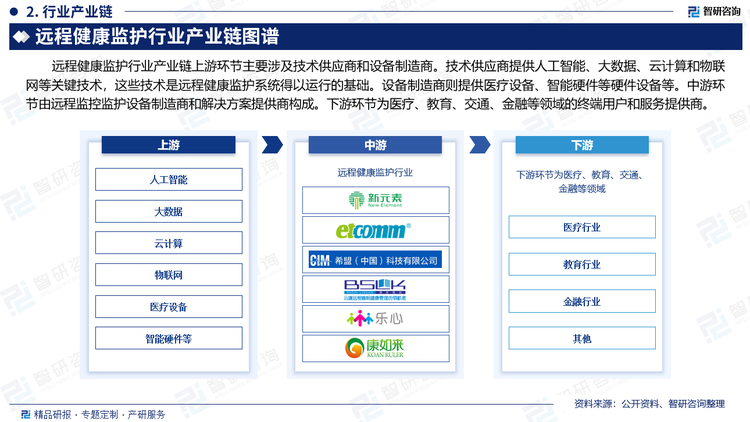 遠程健康監(jiān)護行業(yè)產(chǎn)業(yè)鏈上游環(huán)節(jié)主要涉及技術(shù)供應(yīng)商和設(shè)備制造商。技術(shù)供應(yīng)商提供人工智能、大數(shù)據(jù)、云計算和物聯(lián)網(wǎng)等關(guān)鍵技術(shù)，這些技術(shù)是遠程健康監(jiān)護系統(tǒng)得以運行的基礎(chǔ)。設(shè)備制造商則提供醫(yī)療設(shè)備、智能硬件等硬件設(shè)備等。中游環(huán)節(jié)由遠程監(jiān)控監(jiān)護設(shè)備制造商和解決方案提供商構(gòu)成。下游環(huán)節(jié)為醫(yī)療、教育、交通、金融等領(lǐng)域的終端用戶和服務(wù)提供商。