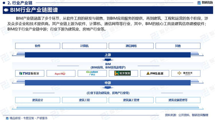 BIM行業(yè)下游為建筑業(yè)、房地產(chǎn)行業(yè)等。近年來，我國建筑業(yè)總產(chǎn)值逐年增長，2023年我國建筑業(yè)總產(chǎn)值為31.59萬億元，同比增長5.77%，達(dá)到2014至2023年期間的最高點(diǎn)。隨著建筑行業(yè)對效率、質(zhì)量和可持續(xù)性的要求日益提高，BIM技術(shù)的應(yīng)用將進(jìn)一步深入，市場前景廣闊，推動建筑行業(yè)的創(chuàng)新與變革。