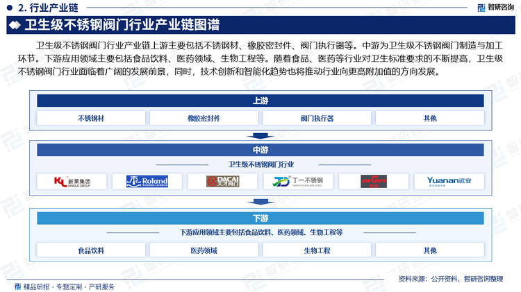 卫生级不锈钢阀门行业产业链上游主要包括不锈钢材、橡胶密封件、阀门执行器等。中游为卫生级不锈钢阀门制造与加工环节。下游应用领域主要包括食品饮料、医药领域、生物工程等。随着食品、医药等行业对卫生标准要求的不断提高，卫生级不锈钢阀门行业面临着广阔的发展前景，同时，技术创新和智能化趋势也将推动行业向更高附加值的方向发展。