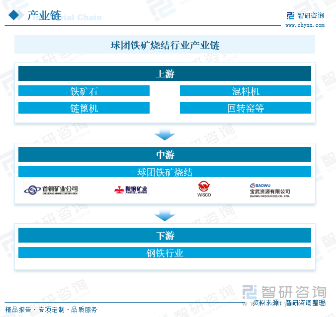 球团铁矿烧结行业产业链