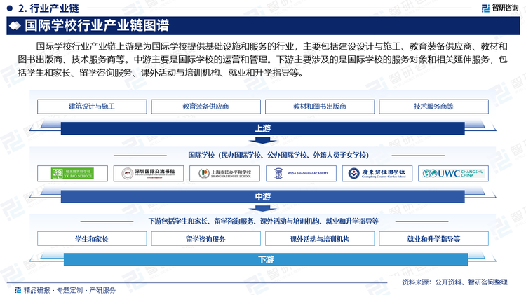 国际学校行业产业链上游是为国际学校提供基础设施和服务的行业，主要包括建设设计与施工、教育装备供应商、教材和图书出版商、技术服务商等。中游主要是国际学校的运营和管理。下游主要涉及的是国际学校的服务对象和相关延伸服务，包括学生和家长、留学咨询服务、课外活动与培训机构、就业和升学指导等。