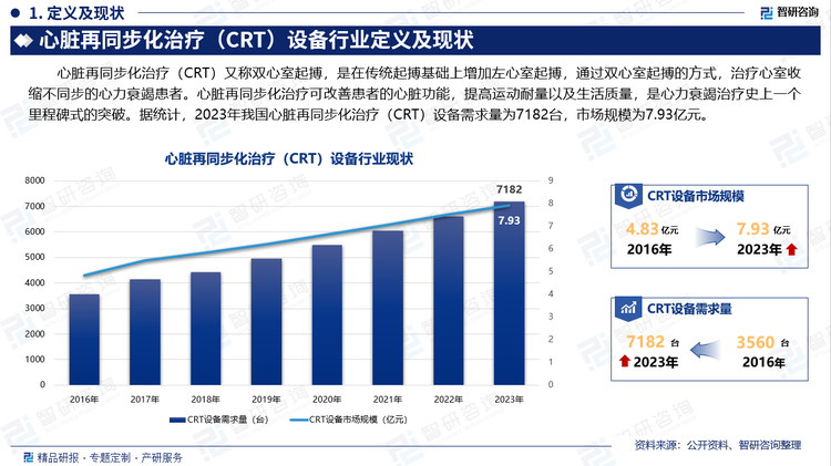 心臟再同步化治療（CRT）又稱雙心室起搏，是在傳統(tǒng)起搏基礎(chǔ)上增加左心室起搏，通過雙心室起搏的方式，治療心室收縮不同步的心力衰竭患者。心臟再同步化治療可改善患者的心臟功能，提高運(yùn)動耐量以及生活質(zhì)量，是心力衰竭治療史上一個(gè)里程碑式的突破。據(jù)統(tǒng)計(jì)，2023年我國心臟再同步化治療（CRT）設(shè)備需求量為7182臺，市場規(guī)模為7.93億元。