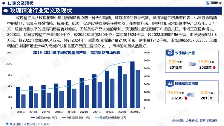 玫瑰精油具有舒緩情緒、抗氧化、抗炎、促進(jìn)皮膚修復(fù)等多種功效，在香薰療法、護(hù)膚品和日常保健中被廣泛應(yīng)用。近年來(lái)，隨著消費(fèi)水平的提高和消費(fèi)者對(duì)健康、天然美容產(chǎn)品認(rèn)知的增加，玫瑰精油逐漸受到了廣泛的關(guān)注，市場(chǎng)正在穩(wěn)步增長(zhǎng)。2023年，我國(guó)玫瑰精油產(chǎn)量1909千克，較2022年增加220千克；需求量1524千克，較2022年增加196千克；市場(chǎng)規(guī)模5745.5萬(wàn)元，較2022年增加380.4萬(wàn)元。預(yù)計(jì)2024年，我國(guó)玫瑰精油產(chǎn)量2100千克，需求量1712千克，市場(chǎng)規(guī)模5957.8萬(wàn)元。玫瑰精油在中國(guó)市場(chǎng)逐步成為高端護(hù)膚和香薰產(chǎn)品的主要成分之一，市場(chǎng)的前景依然看好。