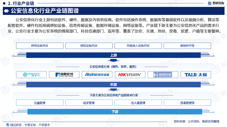 公安信息化行業(yè)上游包括軟件、硬件、數(shù)據(jù)及內(nèi)容供應(yīng)商。軟件包括操作系統(tǒng)、數(shù)據(jù)庫等基礎(chǔ)軟件以及視頻分析、算法等配套軟件。硬件包括前端感知設(shè)備、信息傳輸設(shè)備、數(shù)據(jù)存儲設(shè)備、網(wǎng)絡(luò)設(shè)備等。產(chǎn)業(yè)鏈下游主要為公安信息化產(chǎn)品的需求行業(yè)，公安行業(yè)主要為公安系統(tǒng)的情報(bào)部門、科技信通部門、監(jiān)所等，覆蓋了治安、交通、刑偵、禁毒、巡邏、戶籍等主要警種。