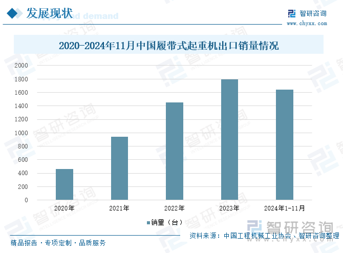 2020-2024年11月中國履帶式起重機(jī)出口銷量情況