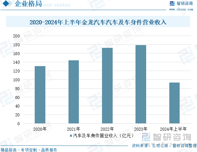 2020-2024年上半年金龙汽车汽车及车身件营业收入