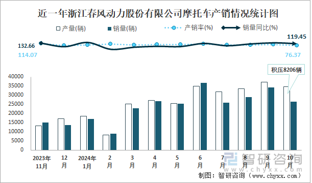 近一年浙江春風(fēng)動力股份有限公司摩托車產(chǎn)銷情況統(tǒng)計圖