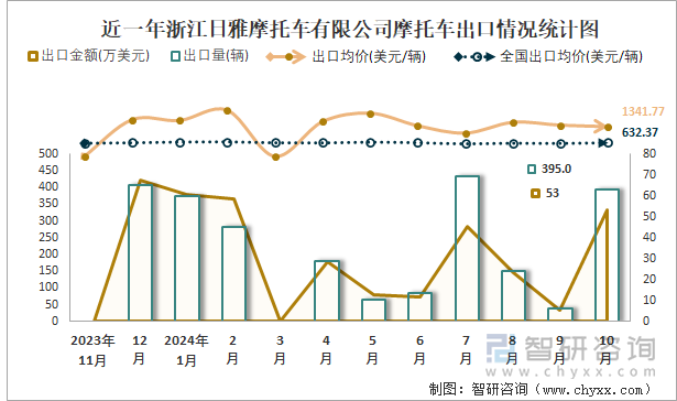 近一年浙江日雅摩托車有限公司摩托車出口情況統(tǒng)計(jì)圖