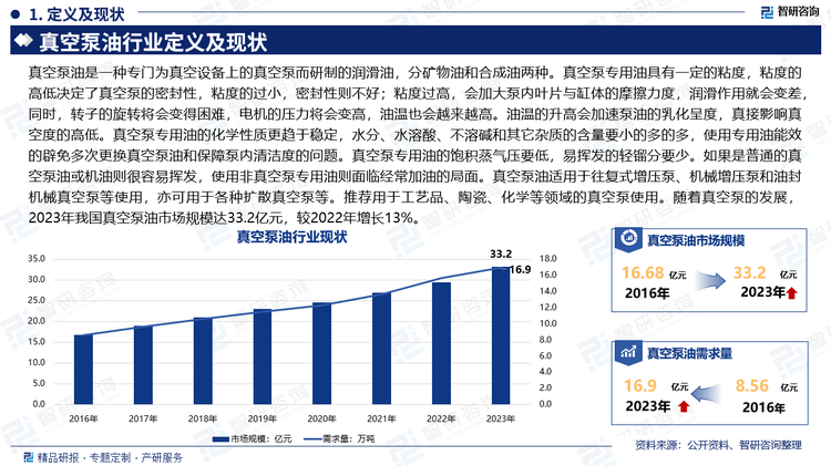 真空泵油是一种专门为成年人设计的卫生用品，是为意外尿失禁、大便失禁、行动不便等提供便利的吸收类产品，真空泵油是一种专门为真空设备上的真空泵而研制的润滑油，分矿物油和合成油两种。真空泵专用油具有一定的粘度，粘度的高低决定了真空泵的密封性，粘度的过小，密封性则不好；粘度过高，会加大泵内叶片与缸体的摩擦力度，润滑作用就会变差，同时，转子的旋转将会变得困难，电机的压力将会变高，油温也会越来越高。油温的升高会加速泵油的乳化呈度，真接影响真空度的高低。真空泵专用油的化学性质更趋于稳定，水分、水溶酸、不溶碱和其它杂质的含量要小的多的多，使用专用油能效的辟免多次更换真空泵油和保障泵内清洁度的问题。真空泵专用油的饱积蒸气压要低，易挥发的轻镏分要少。如果是普通的真空泵油或机油则很容易挥发，使用非真空泵专用油则面临经常加油的局面。真空泵油适用于往复式增压泵、机械增压泵和油封机械真空泵等使用，亦可用于各种扩散真空泵等。推荐用于工艺品、陶瓷、化学等领域的真空泵使用。随着真空泵的发展，2023年我国真空泵油市场规模达33.2亿元，较2022年增长13%。