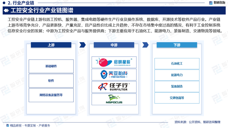 工控安全产业链上游包括工控机、服务器、集成电路等硬件生产行业及操作系统、数据库、开源技术等软件产品行业。产业链上游市场竞争充分，产品更新快，产量充足，且产品性价比成上升趋势，不存在市场集中度过高的情况，有利于工业控制系统信息安全行业的发展；中游为工控安全产品与服务提供商；下游主要应用于石油化工、能源电力、装备制造、交通物流等领域。