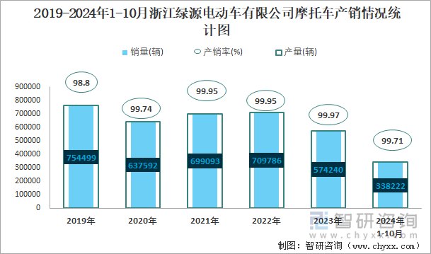 2019-2024年1-10月浙江綠源電動(dòng)車有限公司摩托車產(chǎn)銷及出口情況統(tǒng)計(jì)圖