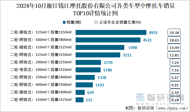 2024年10月浙江錢(qián)江摩托股份有限公司各類(lèi)車(chē)型中摩托車(chē)銷(xiāo)量TOP10詳情統(tǒng)計(jì)圖