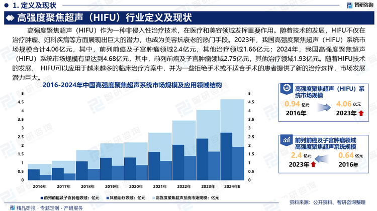 高强度聚焦超声（HIFU）作为一种非侵入性治疗技术，在医疗和美容领域发挥重要作用。随着技术的发展，HIFU不仅在治疗肿瘤、妇科疾病等方面展现出巨大的潜力，也成为美容抗衰老的热门手段。2023年我国高强度聚焦超声（HIFU）系统市场规模合计4.06亿元，其中，前列前癌及子宫肿瘤领域2.4亿元，其他治疗领域1.66亿元；2024年，我国高强度聚焦超声（HIFU）系统市场规模有望达到4.68亿元，其中，前列前癌及子宫肿瘤领域2.75亿元，其他治疗领域1.93亿元。随着HIFU技术的发展， HIFU可以应用于越来越多的临床治疗方案中，并为一些拒绝手术或不适合手术的患者提供了新的治疗选择，市场发展潜力巨大。