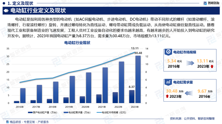 电动缸是指利用各种类型的电动机（如AC伺服电动机、步进电动机、DC电动机）带动不同形式的螺杆（如滑动螺杆、滚珠螺杆、行星滚柱螺杆）旋转，并通过螺母转化为直线运动，螺母带动缸筒或负载运动，从而使电动缸做往复直线运动。随着现代工业和装备制造业的飞速发展，工程人员对工业设备自动化的要求也越来越高，有越来越多的人开始投入到电动缸的研究开发中。据统计，2023年我国电动缸产量为8.37万台，需求量为30.48万台，市场规模为13.11亿元。