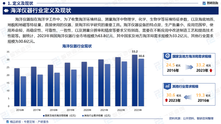 海洋仪器指在海洋学工作中，为了收集海洋环境样品，测量海洋中物理学、化学、生物学等环境特征参数，以及海底地质、地貌和地磁等特征量，直接使用的仪器，是海洋科学研究的重要工具。海洋仪器设备的特点是，生产批量小、应用范围窄、使用寿命短，而稳定性、可靠性、一致性，以及测量分辨率和精度等要求又特别高，需要在不断应用中改进制造工艺和提高技术性能等。据统计，2023年我国海洋仪器行业市场规模为63.8亿元，其中国家及地方海洋局需求规模为33.2亿元，其他行业需求规模为30.6亿元。